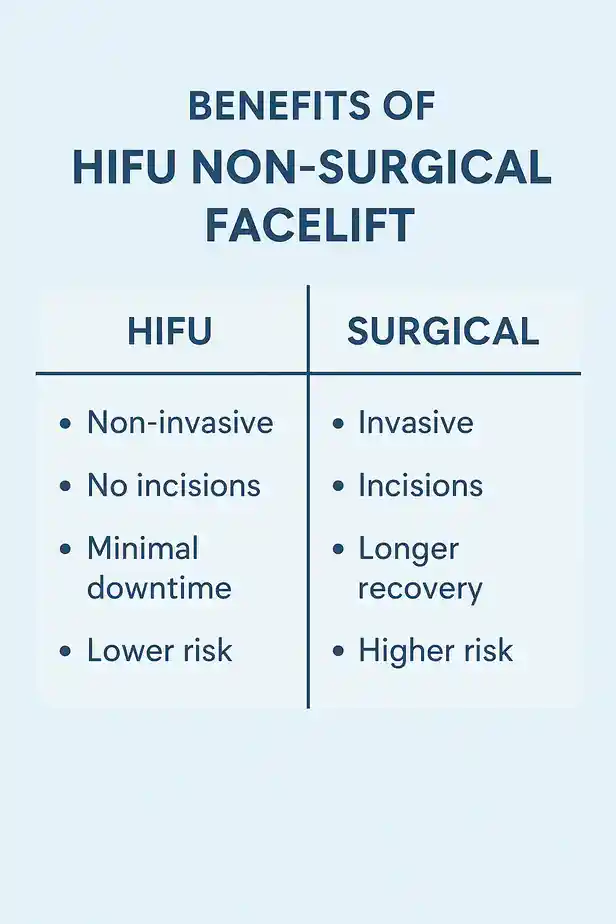 benefits of HIFU Isle of Islacompared to surgery.